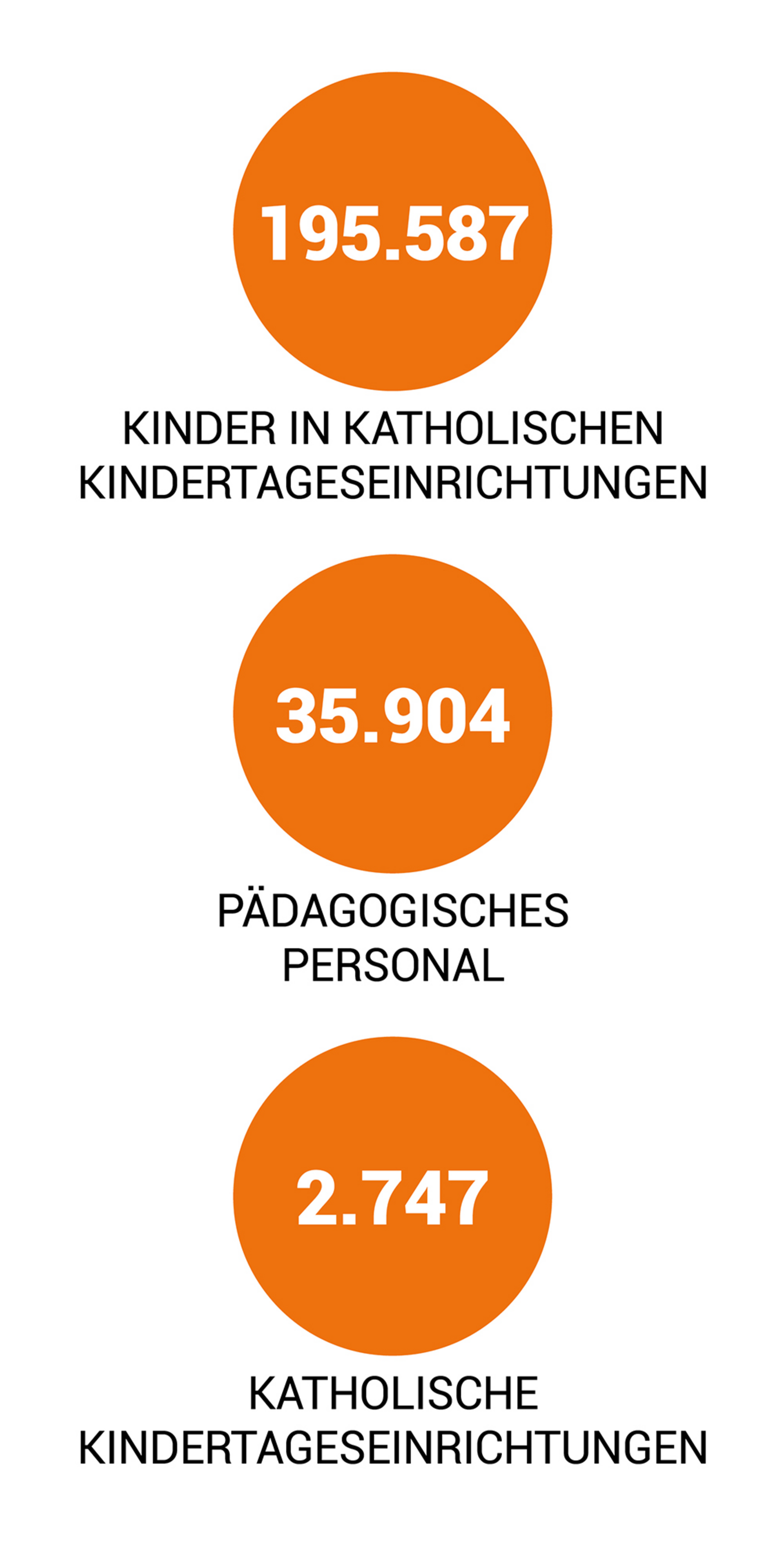 Kita-Zahlen 3/2025 - Verband kath. Kitas Bayern 