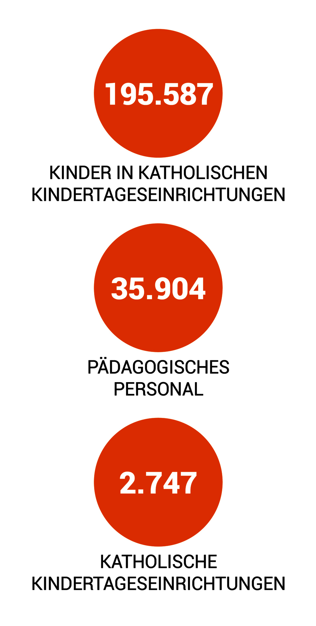 Kita-Zahlen 3/2025 - Verband kath. Kitas Bayern 